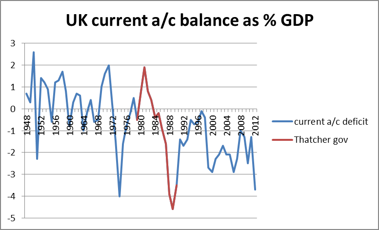 UK current account to 2012