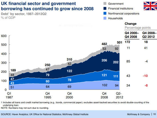 UK debt chart McKinsey to 2012 Q2