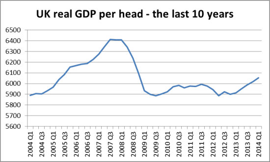 UK real GDP per head 2004-14