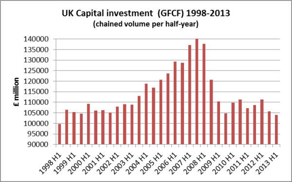 UK total investment 1998-2013 2