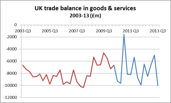 UK trade balance in goods &amp; services 2003-13