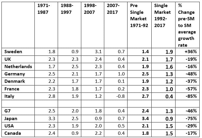 Table: Annual average changes in GDP per head