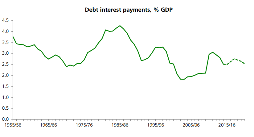 debt int payments chart.PNG