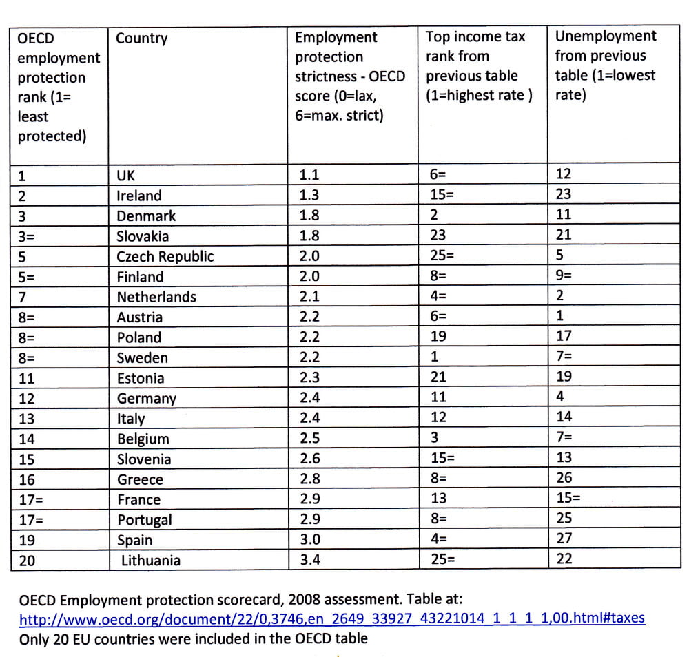 employment protection from oecd table