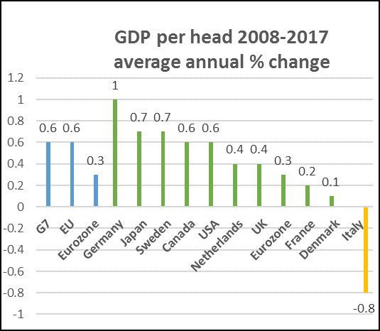 gdp per head 2008 to 2017 eu and G7.png