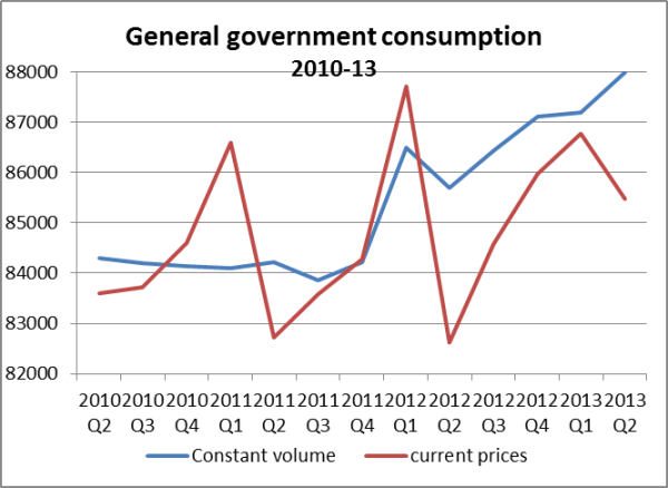 govt consumption chart 2010-13