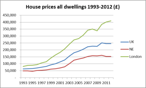 house prices all dwellings 1993-2012