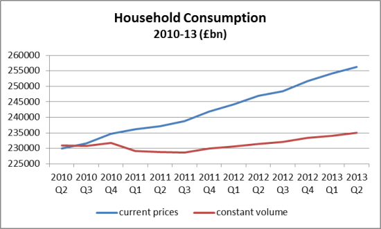 household consumption chart 2010-13