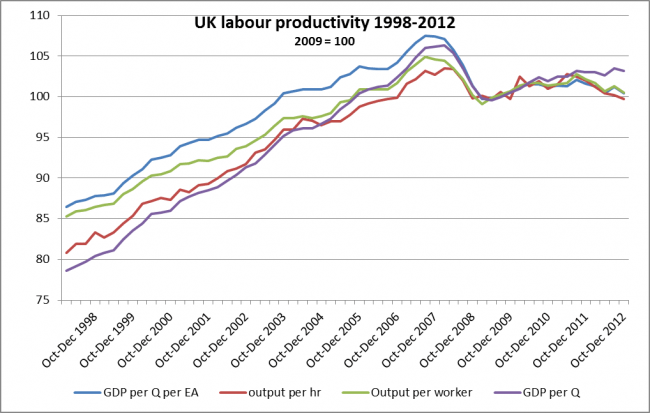 measures of productivity 1998-2012