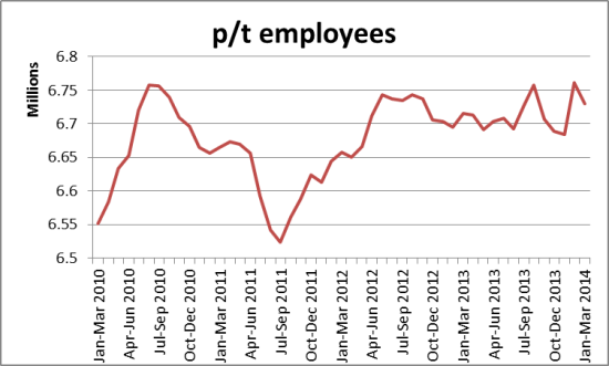 part-time employees May 2014