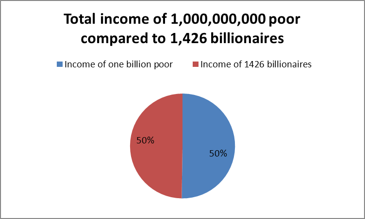 total income of poor and billionaires