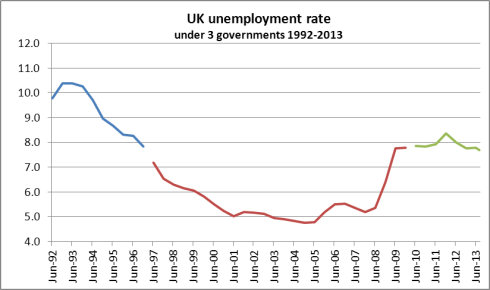 unemployment under 3 govts