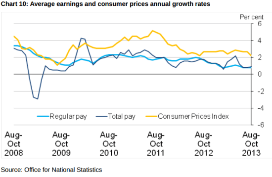 wages and inflation - ONS to Oct 2013